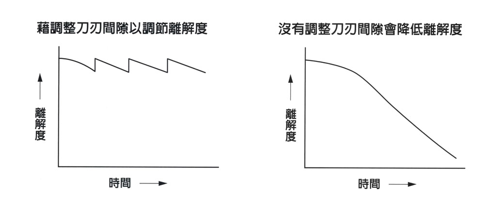 離解機-離解度